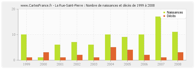 La Rue-Saint-Pierre : Nombre de naissances et décès de 1999 à 2008